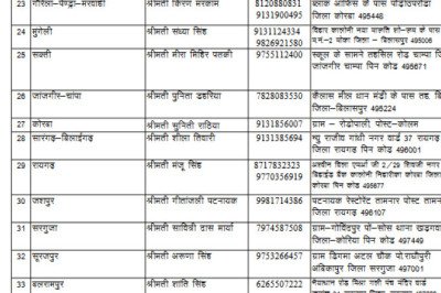 महिला मोर्चा जिला प्रभारियों की लिस्ट जारी