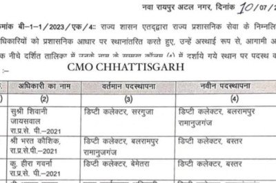 CG BIG BREAKING: राज्य प्रशासनिक अधिकारियों का बड़े पैमाने पर तबादला, जानिए किसे मिली कहां की जिम्मेदारी, देखें पूरी लिस्ट…