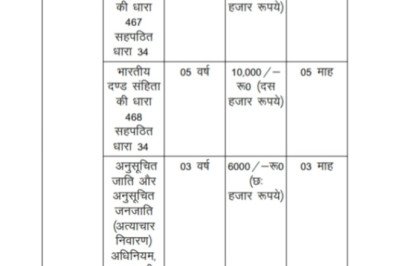 कोरबा के ढेकेदार जवाहर अग्रवालऔऱ राजेन्द्र यादव को 7 साल की कैद