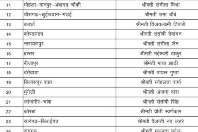 बिग ब्रेकिंग कोरबा...महिला मोर्चा की कार्यकारिणी घोषित, प्रीति कोरबा जिला अध्यक्ष, वैशाली, ज्योति और रंजीता मिश्रा को मिला दायित्व, देखिए किसे मिला कौन सा पद