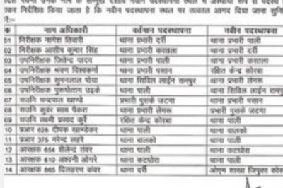 कोरबा पुलिस में बड़ा फेरबदल, दर्री और हरदीबाजार थानों के प्रभारी बदले…