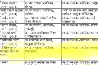 बिग ब्रेकिंग.... कटघोरा Dfo का हुआ तबादला,,,, जीतेन्द्र उपाध्याय बने नए DFO...कुमार निशांत भेजे गए...