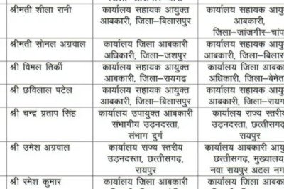 बिग ब्रेकिंग....आबकारी विभाग में बड़ा फेरबदल, 167 अधिकारी-कर्मचारियों के तबादले; कोरबा ADO गए गरियाबंद और कबीरधाम ADO राठौर क़ो कोरबा भेजा गया
