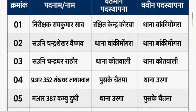 बिग ब्रेकिंग कोरबा,,,सूची जारी,,, एसपी ने टीआई सहित 8 पुलिसकर्मियों का किया तबादला...