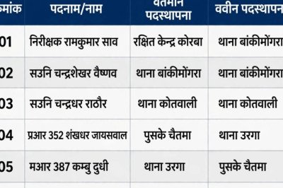 बिग ब्रेकिंग कोरबा,,,सूची जारी,,, एसपी ने टीआई सहित 8 पुलिसकर्मियों का किया तबादला...