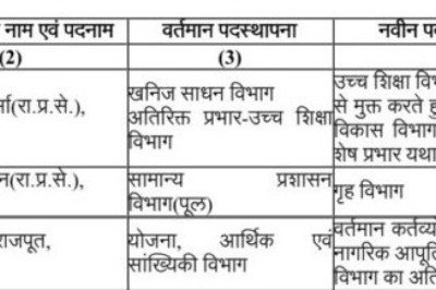 बिग ब्रेक...छतीसगढ़ मंत्रालय में प्रशासनिक फेरबदल, तीन अधिकारियों की जिम्मेदारियों में बदलाव