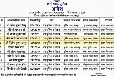 बिग ब्रेकिंग ....राज्य पुलिस सेवा के कई अफसरों का हुआ तबादला,विवेक शर्मा बेमेतरा,रामगोपाल करियारे कोरबा,नीतीश कुमार ठाकुर बेमेतरा गए, देखिए लिस्ट…